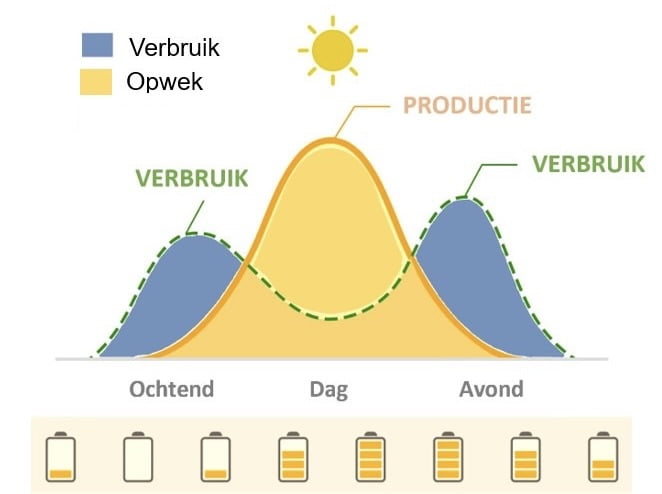 Werking thuisbatterij